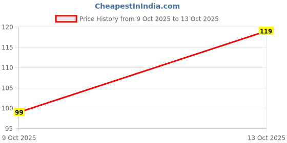 amazon.in justin dustin Women's belts combo justin dustin Price History Graph from 9 Oct 2025 to 13 Oct 2025