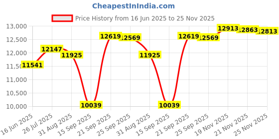amazon.in JustJamz Kidz 2.0 Color Call with Mic Stereo Earbud Headphones Mixed Colors - 50 Pack Price History Graph from 16 Jun 2025 to 25 Nov 2025