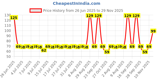 amazon.in justlatest Ice Roller for Face and Eye (Pink) - Facial Massager and Roller Combo justlatest Price History Graph from 26 Jun 2025 to 29 Nov 2025