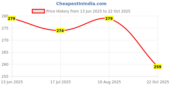 amazon.in justone choice Printed Plant Cloth Drinking Fountains Barrels Protective Cover Water Dispenser Dustproof Cover Household Protector Price History Graph from 13 Jun 2025 to 22 Oct 2025