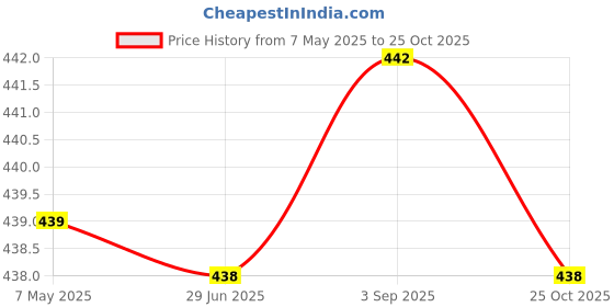 amazon.in justrack Boys Dark Brown Color Genuine Leather Money Purse (LWM00196-JT_9) justrack Price History Graph from 7 May 2025 to 25 Oct 2025