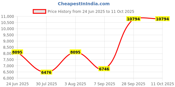 amazon.in justtap cards NFC Tap Card for Google Review Compatibility, One-Tap Instant Feedback & Ratings | Enhance Customer Interaction & Increase Business Reviews | Reusable Taps | Compatible with All Smartphones (2-Pack) justtap cards Price History Graph from 24 Jun 2025 to 10 Oct 2025