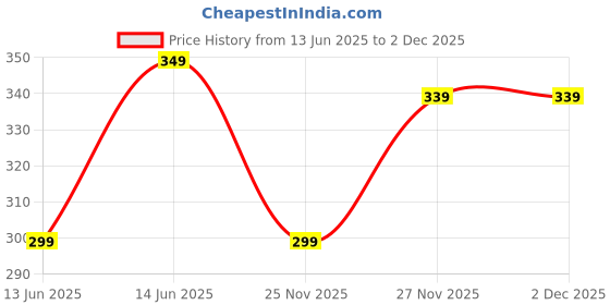 amazon.in justtya Just Tya | Luxury Eyeshadow Palette Set with 18 Shades Rose Gold Remastered and Nude Edition with 4 Mini Lip Colors Nude Edition, Matte and Shimmer Finishes justtya Price History Graph from 13 Jun 2025 to 2 Dec 2025