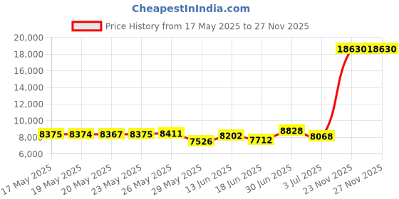 amazon.in justvh Maternity Fitted Elegant Gown Long Sleeve Off Shoulder Ruffles Maxi Photography Dress for Photoshoot justvh Price History Graph from 17 May 2025 to 25 Nov 2025