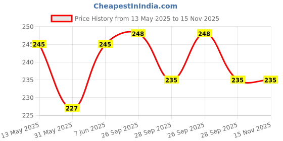 amazon.in justwin Swimwear Swimming Shorts Trunk for Men & Women justwin Price History Graph from 13 May 2025 to 14 Nov 2025