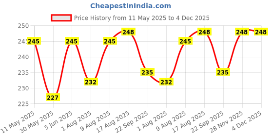 amazon.in justwin Swimwear Swimming Shorts Trunk for Men & Women justwin Price History Graph from 11 May 2025 to 4 Dec 2025