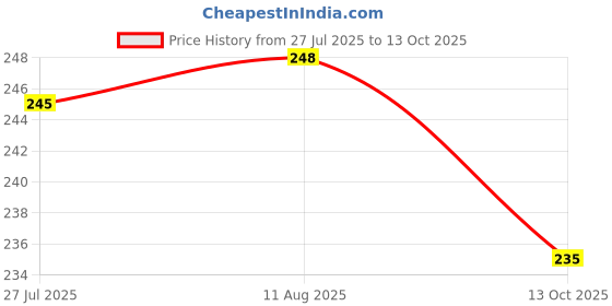 amazon.in justwin Swimwear Swimming Shorts Trunk for Men & Women justwin Price History Graph from 27 Jul 2025 to 13 Oct 2025