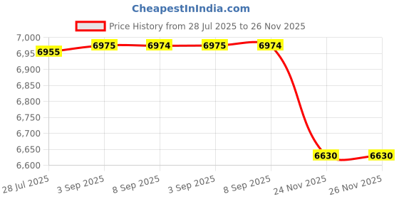 amazon.in Justzon Backpack Tool Bag with Padded Back Support Heavy Duty Tool Kit Carrier Storage Bags for Electrician, Plumber, HVAC, Cable Repairman Price History Graph from 28 Jul 2025 to 26 Nov 2025