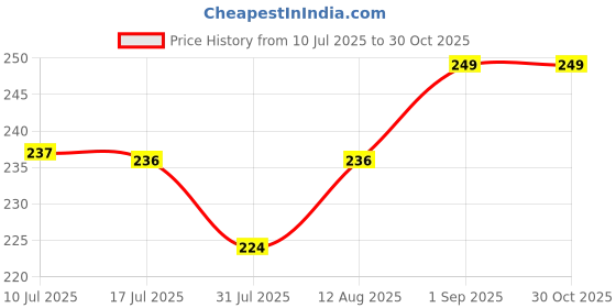 amazon.in 3kp JUTE BACKPACK FOR WOMEN 3kp Price History Graph from 10 Jul 2025 to 29 Oct 2025