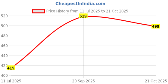 amazon.in jute cottage Jute Bags for Lunch for Men | Jute Bags with Zip | Jute Tote Bag | Jute Tiffin Bags | Printed Jute Bag | Jute Carry Bag jute cottage Price History Graph from 11 Jul 2025 to 21 Oct 2025