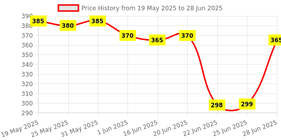 amazon.in exotic art Jute Burlap Lampshade, Brown (12" x 12" x 8") for Table and Floor Lamps exotic art Price History Graph from 19 May 2025 to 28 Jun 2025