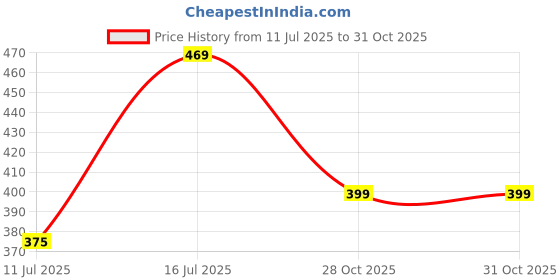 amazon.in jute cottage Eco-Friendly Wallet 2 Fold Elephant Print - Olive Green jute cottage Price History Graph from 11 Jul 2025 to 28 Oct 2025
