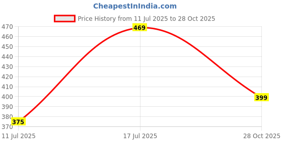amazon.in jute cottage Eco-Friendly Wallet 2 Fold Elephant Print - Red jute cottage Price History Graph from 11 Jul 2025 to 28 Oct 2025