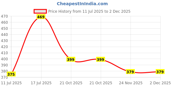 amazon.in jute cottage Eco-Friendly Wallet 2 Fold Mandala Print - Black jute cottage Price History Graph from 11 Jul 2025 to 1 Dec 2025
