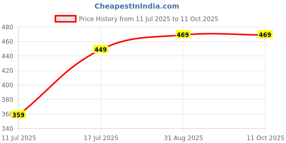 amazon.in jute cottage Jute Wallet Three Fold A-020-NATURAL jute cottage Price History Graph from 11 Jul 2025 to 10 Oct 2025