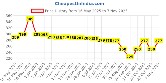 amazon.in rugszone Jute Cotton Storage Gift Basket, Rectangle case for Closet, Packing, Wedding Organizer Box Jute Basket Handwoven Eco-Friendly Basket Bins Organizer (12 X 8 X 5 Inches (Beige And White) rugszone Price History Graph from 16 May 2025 to 3 Nov 2025