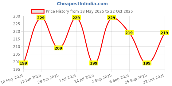 amazon.in strauss Jute Duffel Bag | Travel & Gym Bag | Eco-Friendly, Washable & Durable Bags for Men & Women | Fitness & Sports Accessories Holder | Suitable for Yoga,Workout,Pilates,Gym,Travelling(Green) strauss Price History Graph from 18 May 2025 to 22 Oct 2025