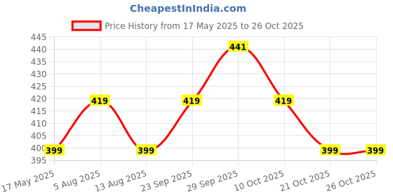 amazon.in kuber industries Jute Large Size Potli Gift Bags Wedding Hessian Jute Large Size Bags Linen Jewelry Pouches with Drawstring for Birthday, Party, Wedding Favors-Gold kuber industries Price History Graph from 17 May 2025 to 21 Oct 2025