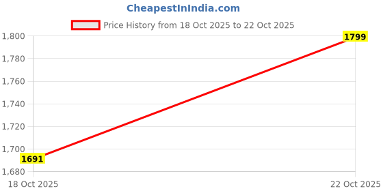 amazon.in rs international Jute Nehru Jacket For Man Party Wedding Ethnic Sleeveless Coat for Formal & Casual Wear Wais Coat rs international Price History Graph from 18 Oct 2025 to 22 Oct 2025