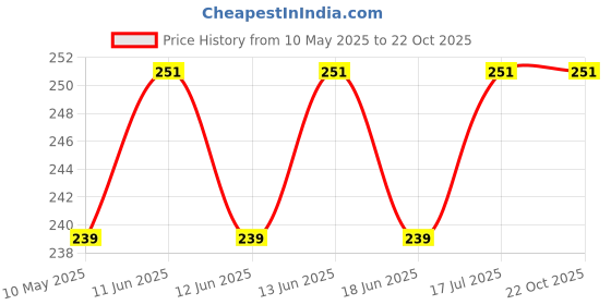 amazon.in kuber industries Jute Potli Bags for Return Gifts with Drawstring|Pack of 4 (Gold) kuber industries Price History Graph from 10 May 2025 to 22 Oct 2025