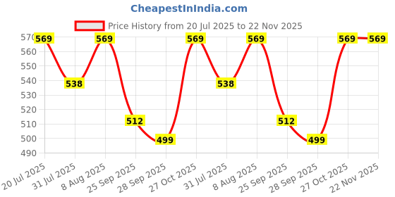 amazon.in Jute Round Baskets Online | Designer Baskets | Storage/Shelves Baskets | Fruit Baskets Or Clothes (Beige, Set Of All 3 Sizes (S, M & L)) Price History Graph from 20 Jul 2025 to 22 Nov 2025