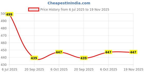 amazon.in unibo Jute Unisex Stylish & Durable Office Bag with Laptop Compartment for Professionals & Students (Cream) unibo Price History Graph from 6 Jul 2025 to 19 Nov 2025