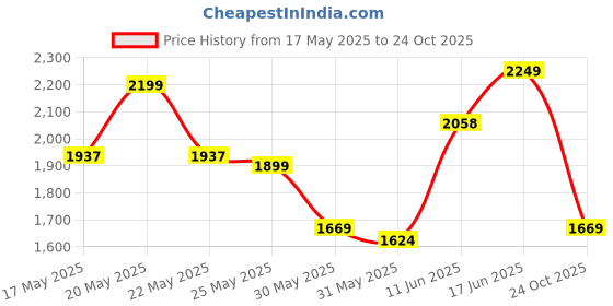 amazon.in zouk Jute Vegan Leather Women's Work Bag With Double Handles Strap zouk Price History Graph from 17 May 2025 to 24 Oct 2025