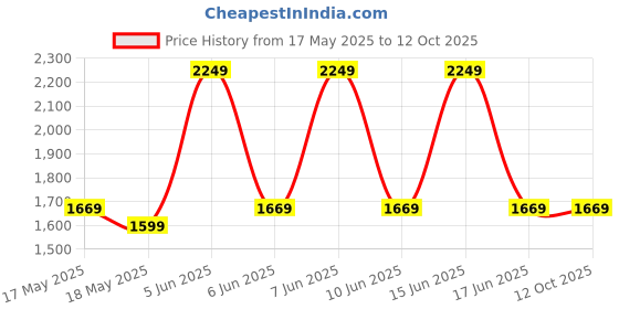 amazon.in zouk Jute Vegan Leather Women's Work Bag With Double Handles Strap zouk Price History Graph from 17 May 2025 to 12 Oct 2025