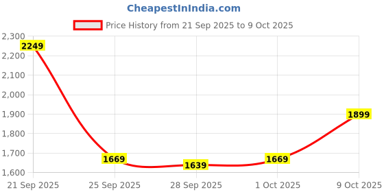 amazon.in zouk Jute Vegan Leather Women's Work Bag With Double Handles Strap zouk Price History Graph from 21 Sep 2025 to 9 Oct 2025
