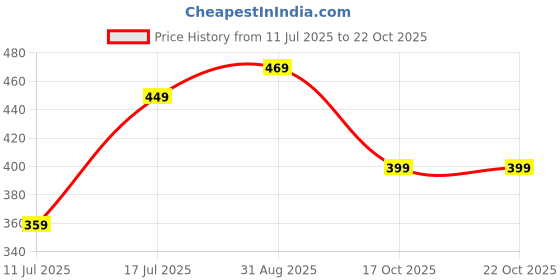 amazon.in jute cottage Jute Wallet Three Fold A-020-NATURAL jute cottage Price History Graph from 11 Jul 2025 to 22 Oct 2025