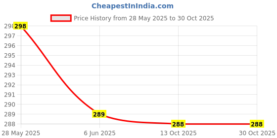 amazon.in generic Juteify Jute Cotton Storage Gift Basket, Rectangle case for Closet, Packing, Wedding Organizer Box Jute Basket Handwoven Eco-Friendly Basket Bins Organizer (12 X 8 X 5 INCH) (Beige And White) generic Price History Graph from 28 May 2025 to 30 Oct 2025