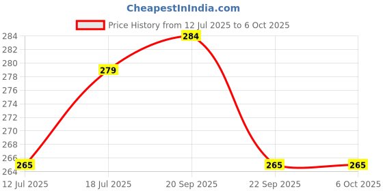 amazon.in juteka Button and Loop Eco Friendly Jute Bag with Wooden Button and Premium Cotton Handles juteka Price History Graph from 12 Jul 2025 to 5 Oct 2025