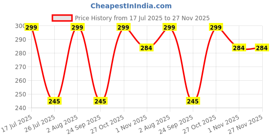 amazon.in juteka Front Zip Pocket Jute Bag for Lunch, Office, Grocery, Picnic, Tiffin, Shopping Hand Bag with padded cotton handles… juteka Price History Graph from 17 Jul 2025 to 27 Nov 2025
