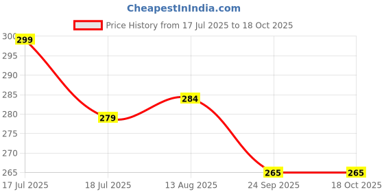 amazon.in juteka Multicolor Jute Bag for Shopping, Lunch, Tiffin, Grocery with Zip Closure and Padded Cotton Handles… juteka Price History Graph from 17 Jul 2025 to 18 Oct 2025