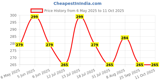 amazon.in juteka Multicolor spacious Jute Bag with Zipper Closure, Full Size Front Pocket and Large Handles… juteka Price History Graph from 6 May 2025 to 10 Oct 2025