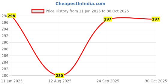 amazon.in Jutexx Cute Jute Basket with Lid Storage Baskets For Bathroom Living room & Kitchen Organiser box vanity box first aid box (8X5 INCH) Price History Graph from 11 Jun 2025 to 30 Oct 2025
