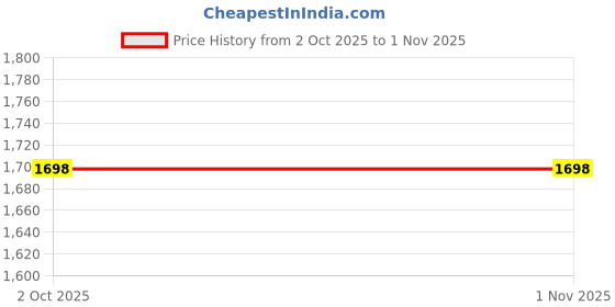 amazon.in Jutexx XXX Large Woven Rope Basket 21" x 14" Blanket Storage Basket with Long Handles Decorative Clothes Hamper Basket Extra Large Baskets for Blankets Pillows Price History Graph from 2 Oct 2025 to 31 Oct 2025