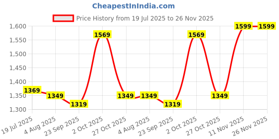 amazon.in JutiePie Cotton Woven Throw Blanket with Tassels, Sunflower Texture in Cream, 60x50 Inch, Lightweight Coverlet for Sofa, Bed, or Couch Price History Graph from 19 Jul 2025 to 26 Nov 2025