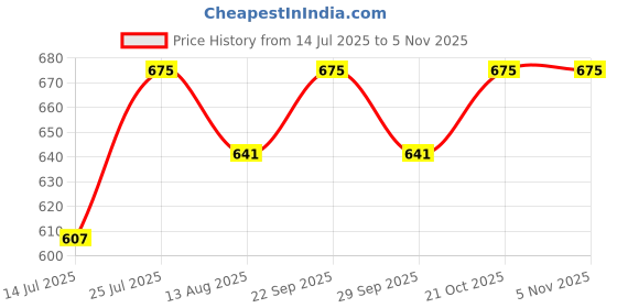 amazon.in JUTRON VISION LED Silver Penlight for Eye Examination - Medical Diagnostic Tool with Pupil Gauge & Ruler | Vision Therapy, Pediatric & Clinical Use | Pocket Clip Activation | Batteries Not Included Price History Graph from 14 Jul 2025 to 2 Nov 2025