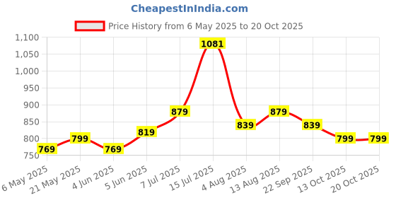 amazon.in xe looks Jutti | Handcrafted Ethnic Punjabi Jutties with Intricate Bead & Sequin Embellishments | Comfortable & Stylish Footwear for Girls & Women xe looks Price History Graph from 6 May 2025 to 20 Oct 2025