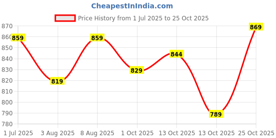 amazon.in xe looks Jutti | Handcrafted Ethnic Punjabi Jutties with Intricate Bead & Sequin Embellishments | Comfortable & Stylish Footwear for Girls & Women xe looks Price History Graph from 1 Jul 2025 to 25 Oct 2025