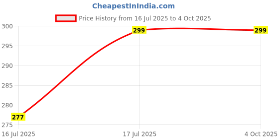 amazon.in jutti stap Ethnic MOJARIS Jutis for Men (GVJ-9) jutti stap Price History Graph from 16 Jul 2025 to 4 Oct 2025