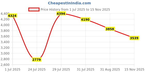 amazon.in JUUPINE 184x184mm Smooth Holographic Build Plate for Bambu Lab A1 Mini 3D Printer,Double Sided Water Ripples and Silk Texture Flexible Spring Steel Sheet Print Bed for Bambu Lab A1 Mini Price History Graph from 1 Jul 2025 to 15 Nov 2025