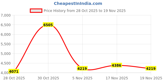 amazon.in JUUPINE 2025 New Upgraded GECO Plate for Bambu Lab A1 Mini 3D Printer,PLA Cold Plate (No Heating) 184X184mm Magnetic Spring Steel 0℃ Printing Hot Bed No Glue Required. Price History Graph from 28 Oct 2025 to 19 Nov 2025