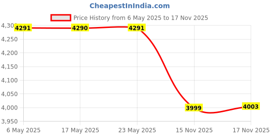 amazon.in JUUPINE 3D Printer PEO PET Build Plate for Bambu Lab X1/X1C/X1E/P1P/P1S/A1 3D Printer,Diamond PEO+Carbon Fiber PET Surface 257x257mm Spring Steel Plate,Double Sided Flexible Sheet Removable Platform. Price History Graph from 6 May 2025 to 15 Nov 2025