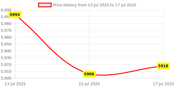 amazon.in JUUPINE 3D Printer Platform 310x315mm K1 Max build Plate, Upgrade H1H Build Plate Smooth Flake+Smooth Galaxy Flexible Spring Steel Sheet for K1 Max 3D Printer. Price History Graph from 13 Jul 2025 to 15 Jul 2025