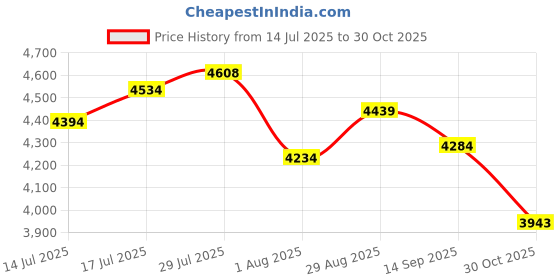amazon.in JUUPINE 3D Printer Platform K1C K1 Build Plate 235X235mm, Upgrade H1H build plate Flake+Galaxy Spring Steel Sheet for K1C/K1/ Ender-3 S1/S1 Pro/Ender-5 S1/Ender-3 V3/Ender-3 V3 KE/Ender-3V3 SE Price History Graph from 14 Jul 2025 to 30 Oct 2025