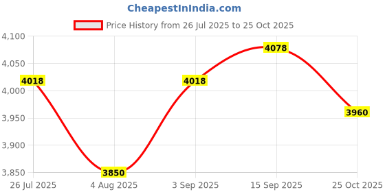 amazon.in JUUPINE Double Sided PEI Build Plate, Black Smooth PEI+Black Textured PEI 257x257mm for Bambu Lab P1P/P1S /X1/X1C/X1E/A1 3D Printer, 3D Printer Spring Steel Removable Platform. Price History Graph from 26 Jul 2025 to 25 Oct 2025