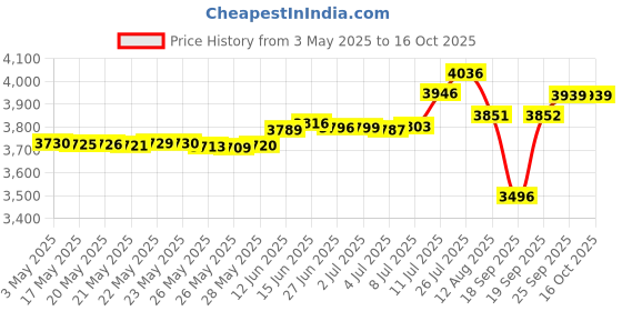 amazon.in juvale 24 Pack Mini Easter Baskets with Handles for Party Favors, Crafts, Decor (2 x 3 In) juvale Price History Graph from 3 May 2025 to 15 Oct 2025
