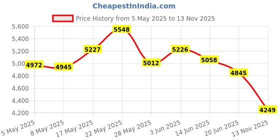 amazon.in Juvale Magnetic Display Stand - Large Black Magnet Board - 12.5 inches juvale Price History Graph from 5 May 2025 to 13 Nov 2025